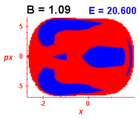 Section of regularity (B=1.09,E=20.6)