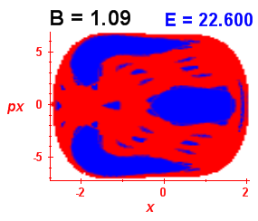 Section of regularity (B=1.09,E=22.6)