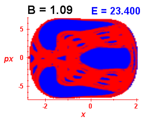 Section of regularity (B=1.09,E=23.4)