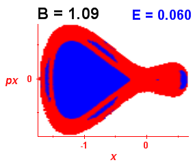Section of regularity (B=1.09,E=0.06)