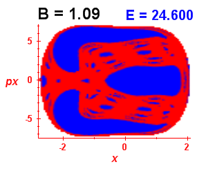 Section of regularity (B=1.09,E=24.6)