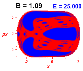 Section of regularity (B=1.09,E=25)