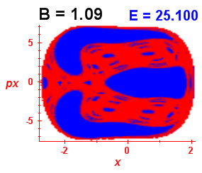 Section of regularity (B=1.09,E=25.1)