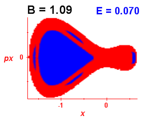 Section of regularity (B=1.09,E=0.07)