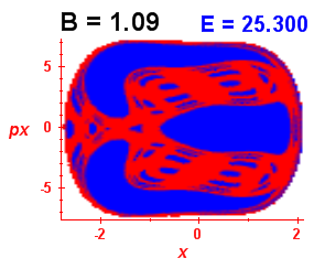 Section of regularity (B=1.09,E=25.3)