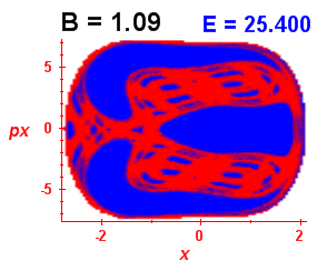 Section of regularity (B=1.09,E=25.4)