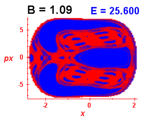 Section of regularity (B=1.09,E=25.6)