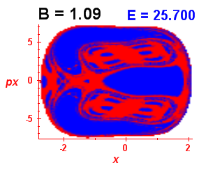 Section of regularity (B=1.09,E=25.7)