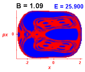 Section of regularity (B=1.09,E=25.9)