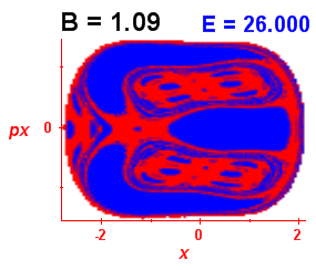 Section of regularity (B=1.09,E=26)
