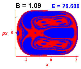 Section of regularity (B=1.09,E=26.6)