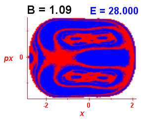 Section of regularity (B=1.09,E=28)