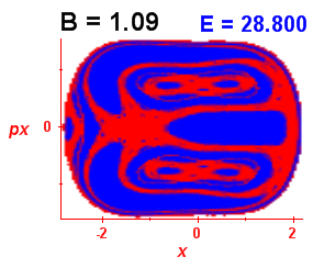 Section of regularity (B=1.09,E=28.8)