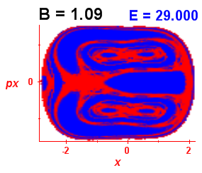 Section of regularity (B=1.09,E=29)