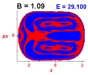 Section of regularity (B=1.09,E=29.1)