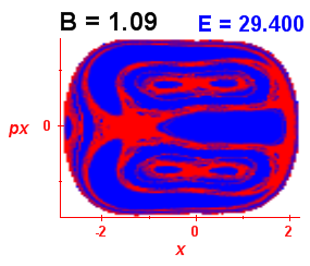 Section of regularity (B=1.09,E=29.4)