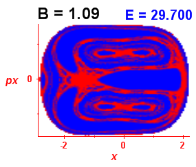 Section of regularity (B=1.09,E=29.7)