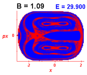 Section of regularity (B=1.09,E=29.9)