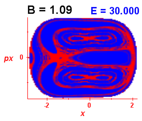 Section of regularity (B=1.09,E=30)
