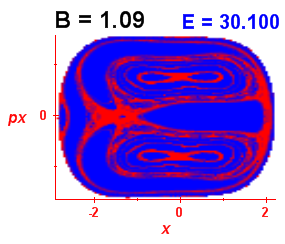 Section of regularity (B=1.09,E=30.1)