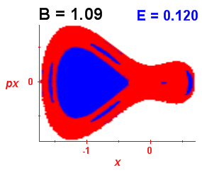 Section of regularity (B=1.09,E=0.12)