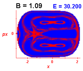 Section of regularity (B=1.09,E=30.2)