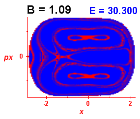 Section of regularity (B=1.09,E=30.3)