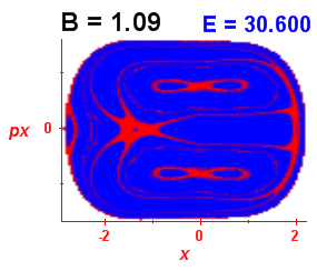 Section of regularity (B=1.09,E=30.6)