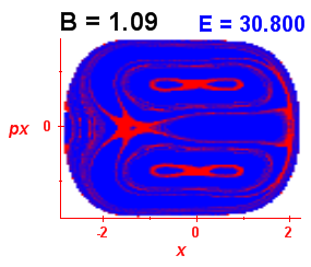 Section of regularity (B=1.09,E=30.8)