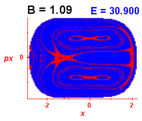 Section of regularity (B=1.09,E=30.9)