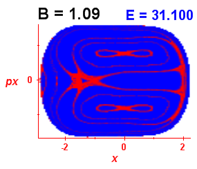Section of regularity (B=1.09,E=31.1)