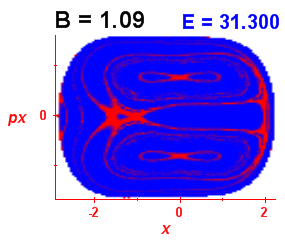 Section of regularity (B=1.09,E=31.3)