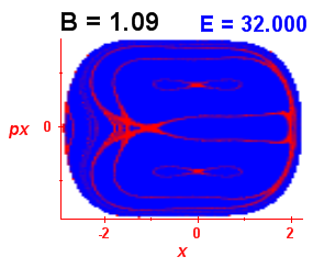 Section of regularity (B=1.09,E=32)
