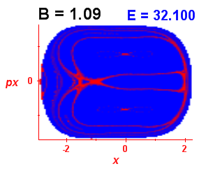 Section of regularity (B=1.09,E=32.1)