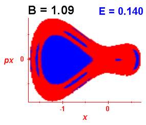 Section of regularity (B=1.09,E=0.14)