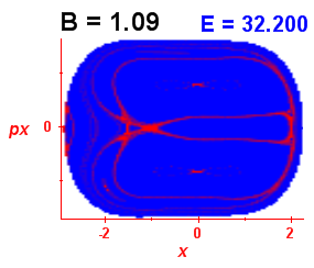 Section of regularity (B=1.09,E=32.2)