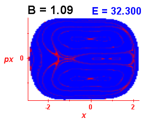 Section of regularity (B=1.09,E=32.3)