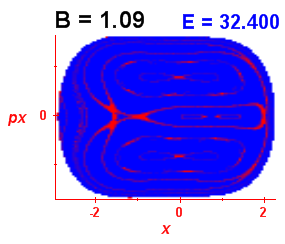 Section of regularity (B=1.09,E=32.4)