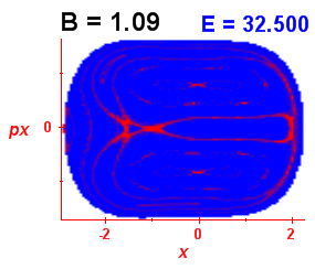 Section of regularity (B=1.09,E=32.5)