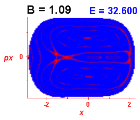 Section of regularity (B=1.09,E=32.6)