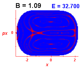 Section of regularity (B=1.09,E=32.7)