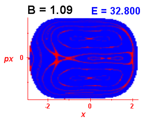 Section of regularity (B=1.09,E=32.8)