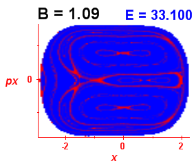 Section of regularity (B=1.09,E=33.1)