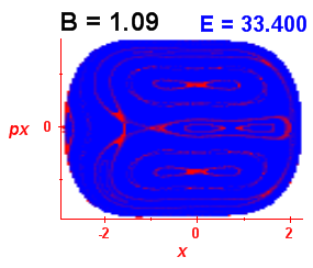 Section of regularity (B=1.09,E=33.4)