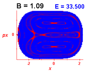 Section of regularity (B=1.09,E=33.5)