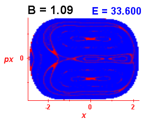 Section of regularity (B=1.09,E=33.6)