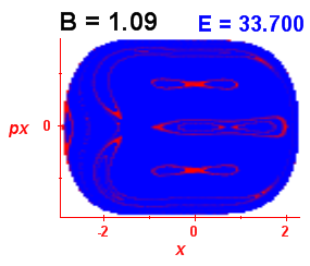 Section of regularity (B=1.09,E=33.7)