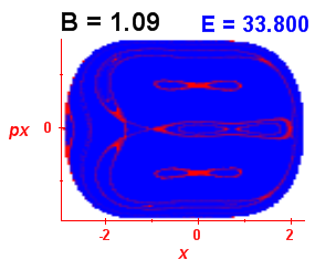 Section of regularity (B=1.09,E=33.8)