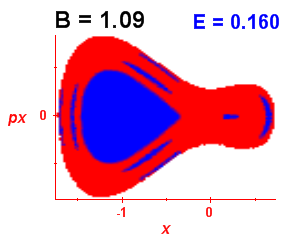 Section of regularity (B=1.09,E=0.16)