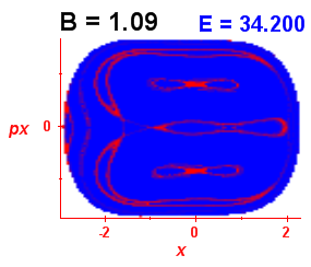 Section of regularity (B=1.09,E=34.2)